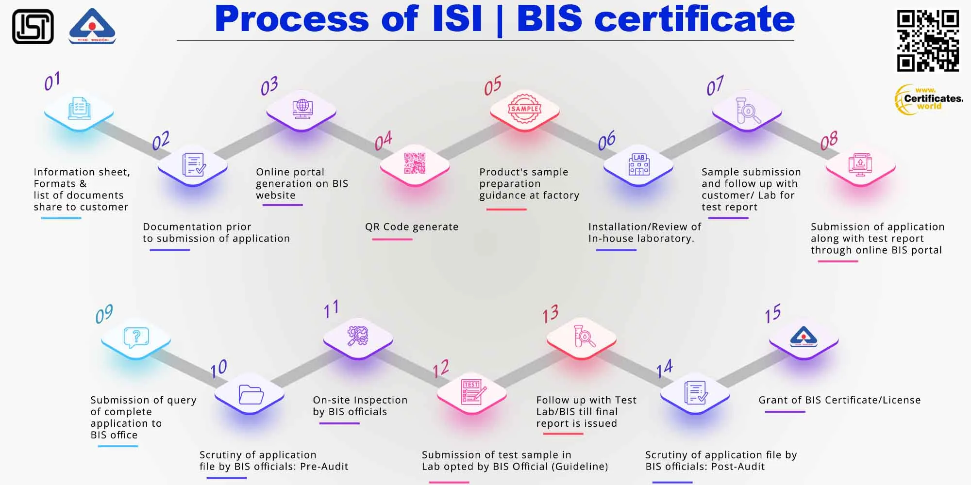 BIS Certificate process